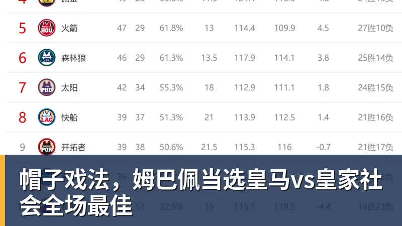帽子戏法，姆巴佩当选皇马vs皇家社会全场最佳